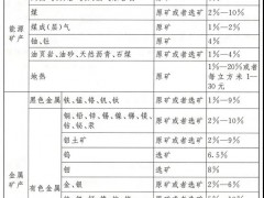 矿山企业注意了：9月1号起石材矿山征收1%-10%资源税